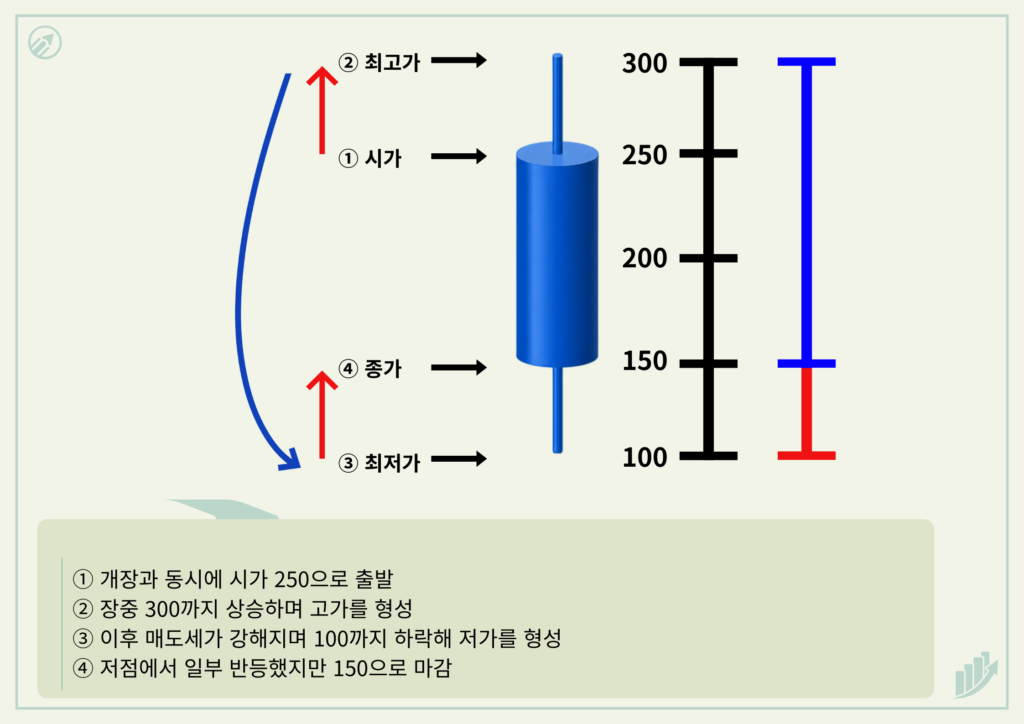 음봉 흐름도