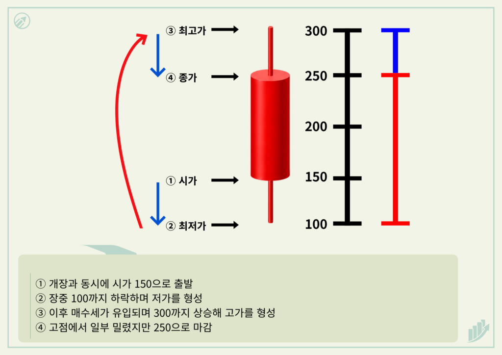 양봉 흐름도