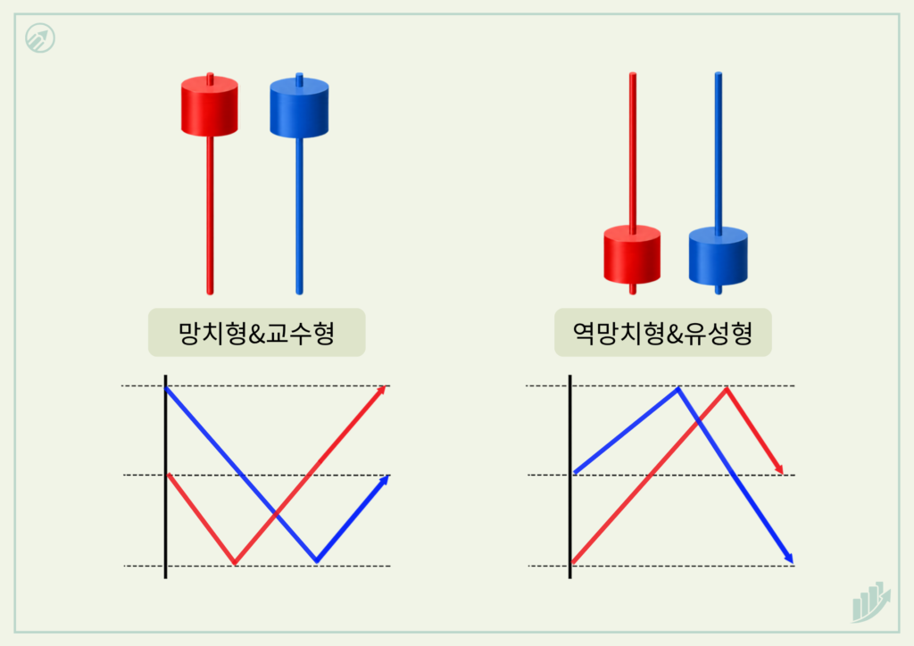 망치형 캔들과 역망치형 캔들의 주가 변동 모습