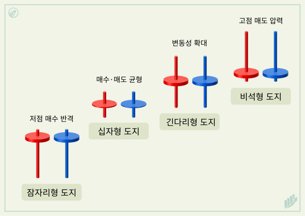 도지 캔들 보는법
