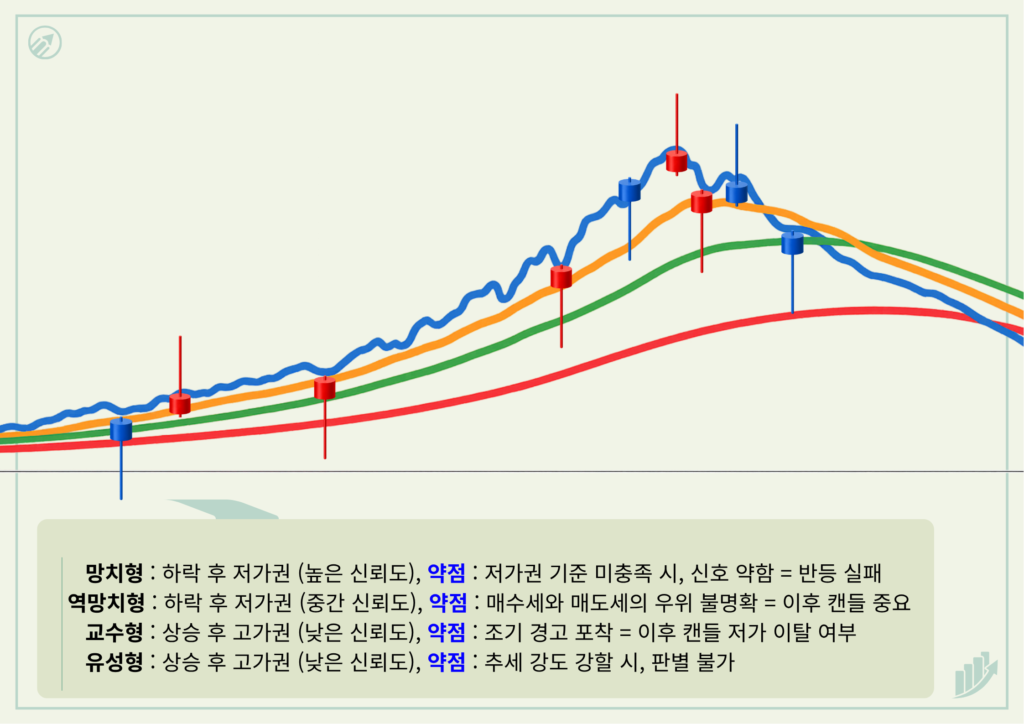 망치형 캔들과 역망치형 캔들 출현 위치